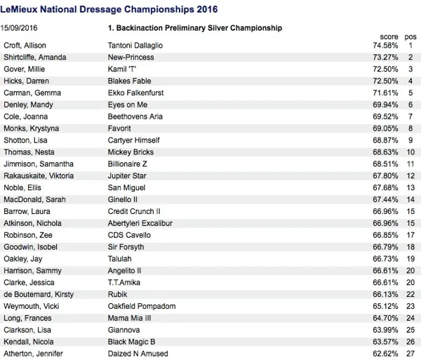 LeMieux National Dressage Championships: Preliminary Silver Championship results