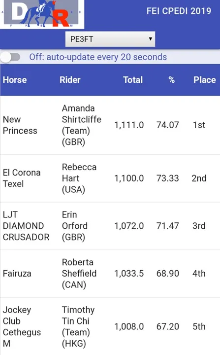 Results screen for the FEI CPEDI 2019 Grade III freestyle with New Princess and Amanda Shirtcliffe in 1st